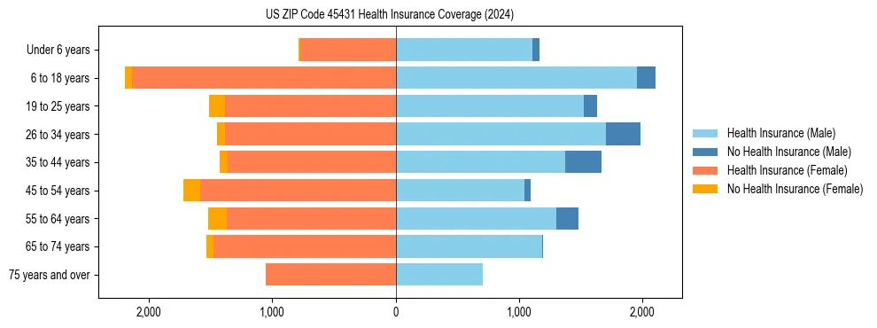Health insurance pyramid for US ZIP Code 45431
