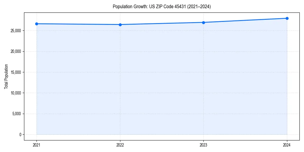 Population trends in 