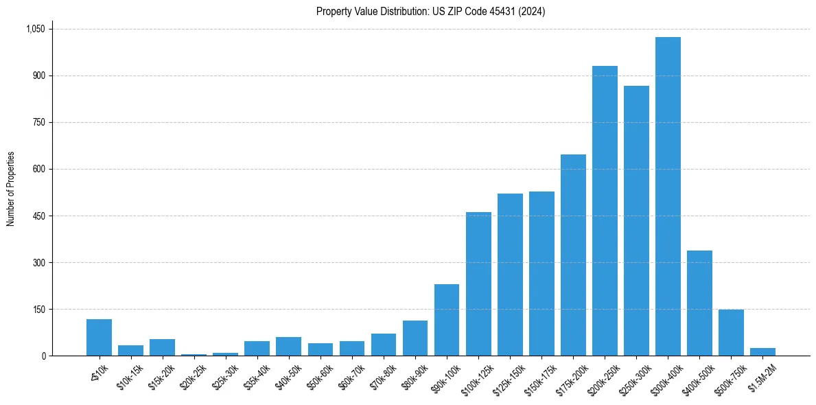 Value Distribution for 