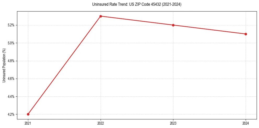 Uninsured trend chart for US ZIP Code 45432