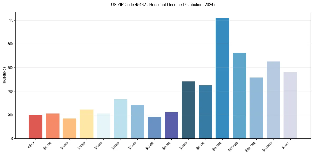 Income Distribution for 