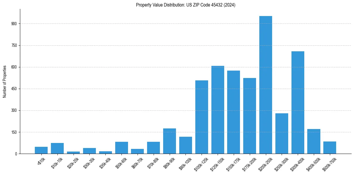 Value Distribution for 
