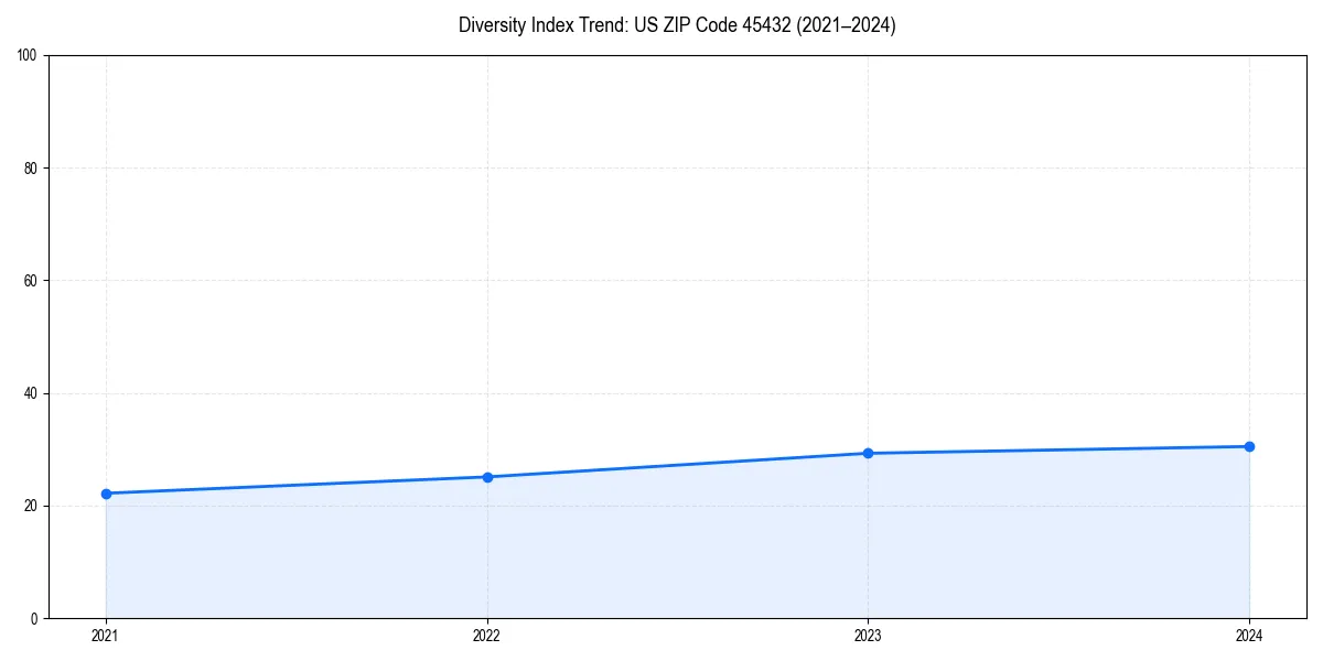 Line chart showing diversity index trends for 