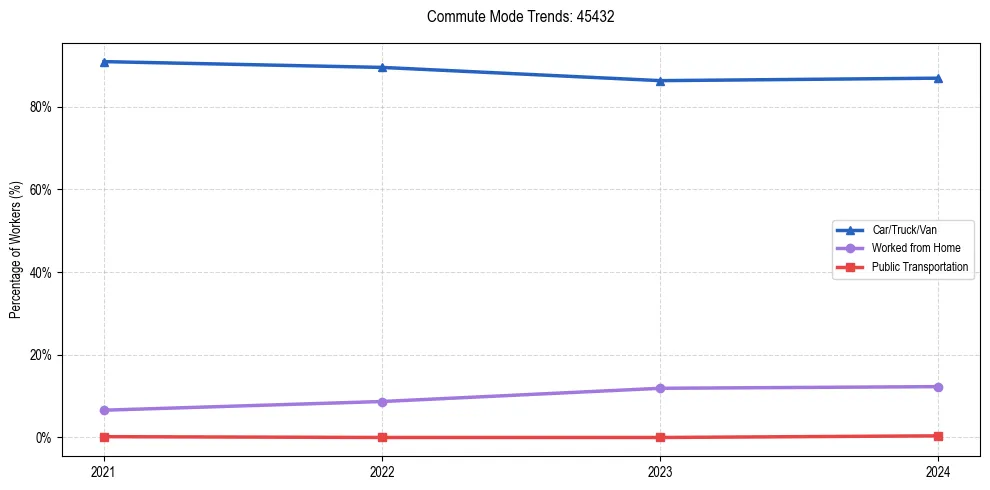 Transportation trends in US ZIP Code 45432