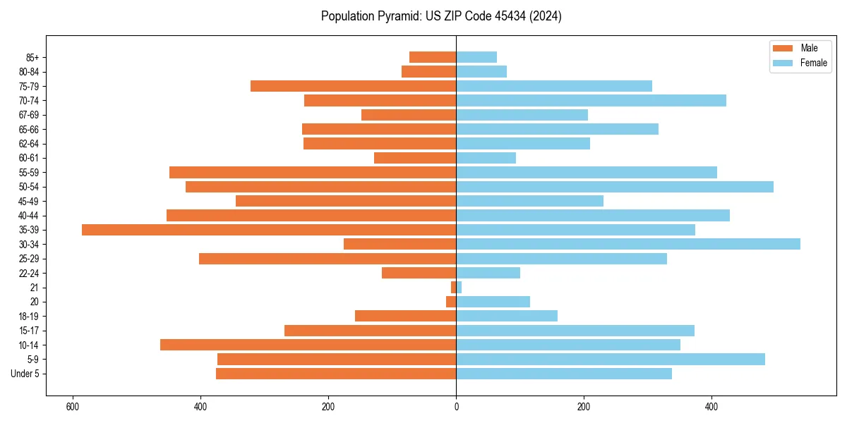 Population pyramid for 