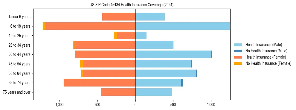 Health insurance pyramid for US ZIP Code 45434