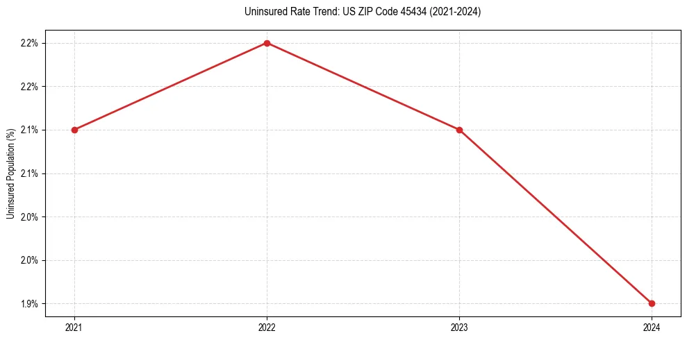 Uninsured trend chart for US ZIP Code 45434