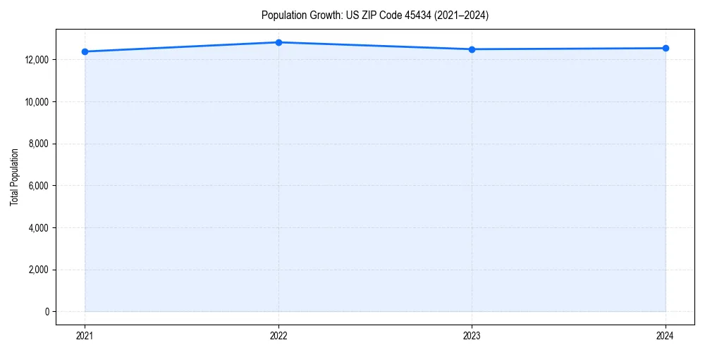 Population trends in 