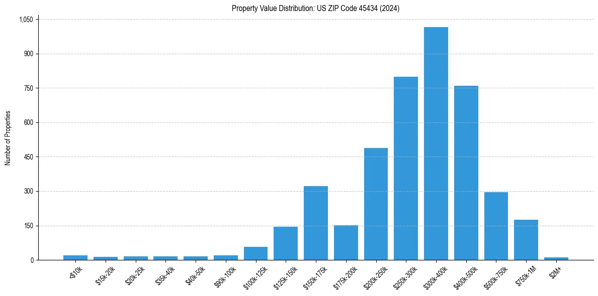 Value Distribution for 