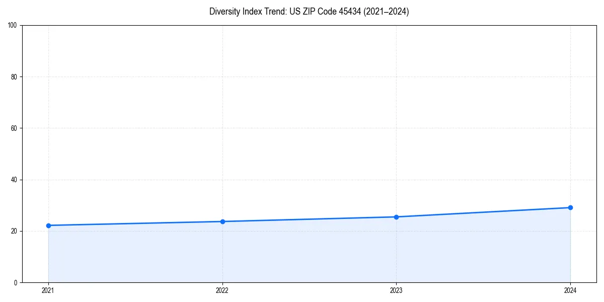 Line chart showing diversity index trends for 