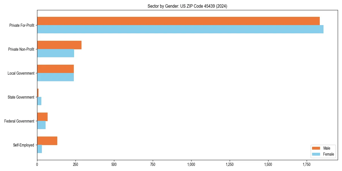 Employment sector breakdown by gender in 