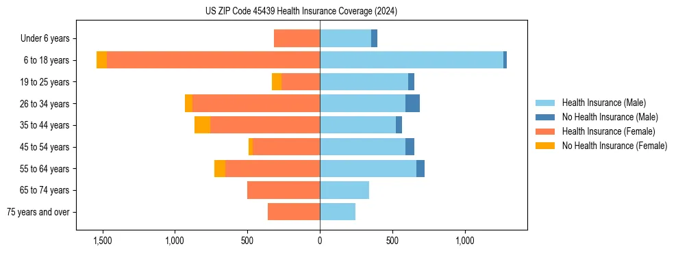 Health insurance pyramid for US ZIP Code 45439