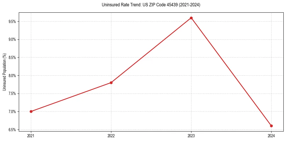 Uninsured trend chart for US ZIP Code 45439