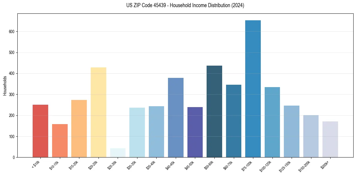 Income Distribution for 