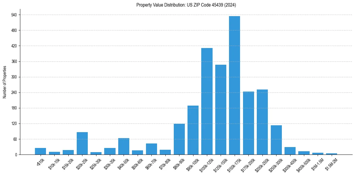 Value Distribution for 