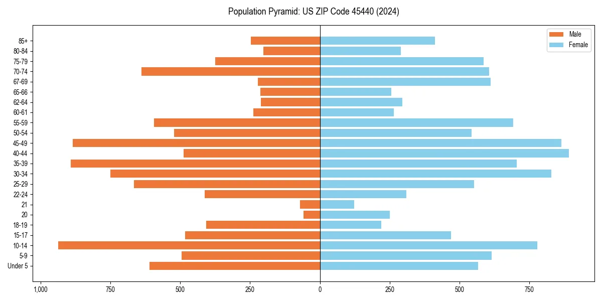 Population pyramid for 