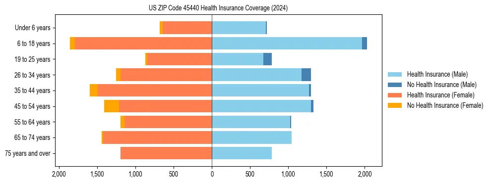 Health insurance pyramid for US ZIP Code 45440