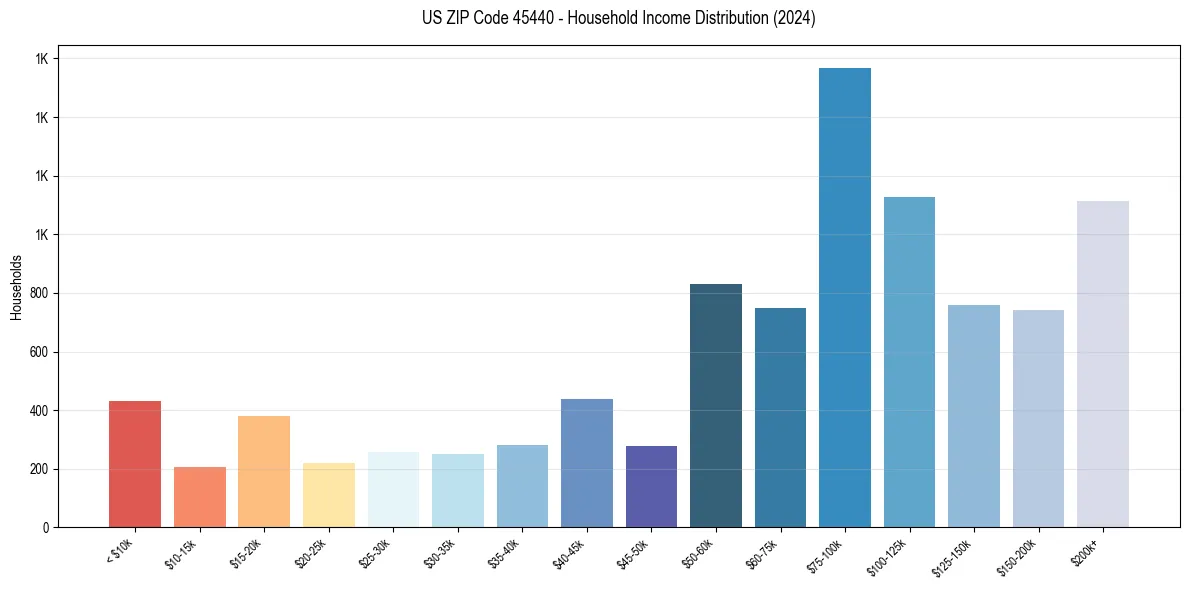 Income Distribution for 