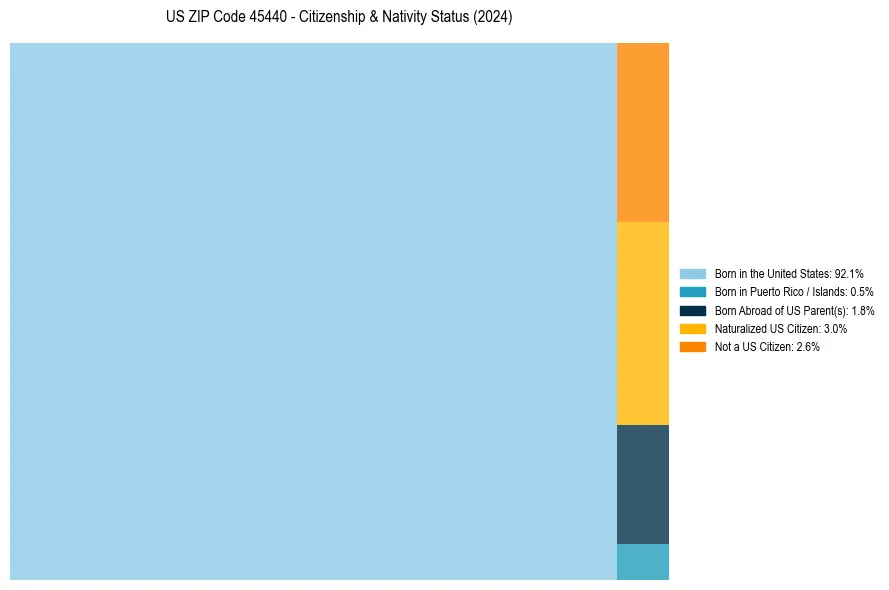 Nativity Treemap for 