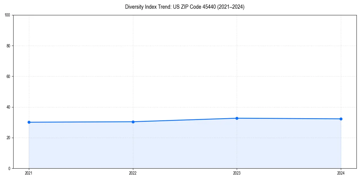 Line chart showing diversity index trends for 