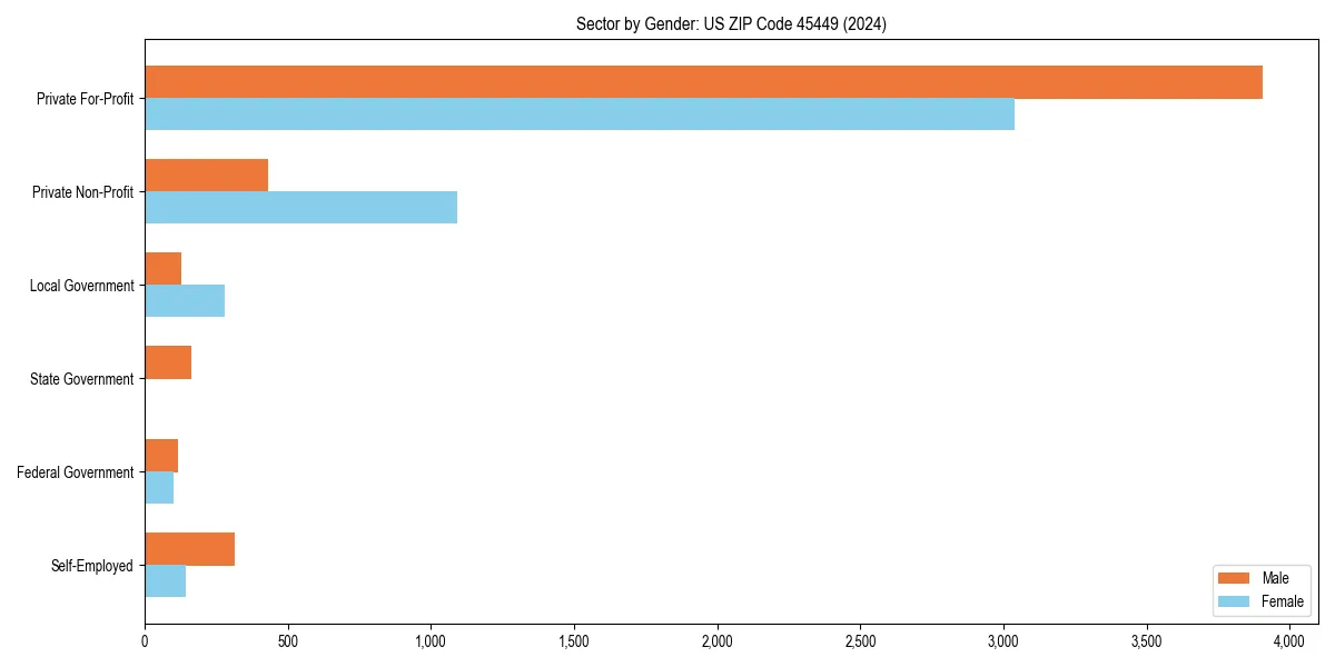 Employment sector breakdown by gender in 