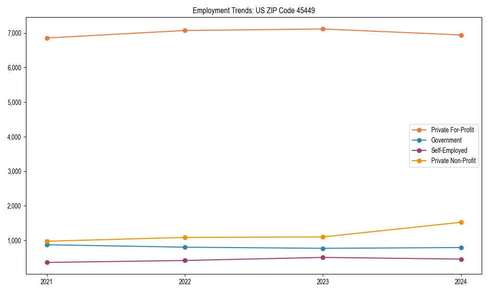 Long-term employment trends in 