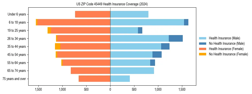 Health insurance pyramid for US ZIP Code 45449