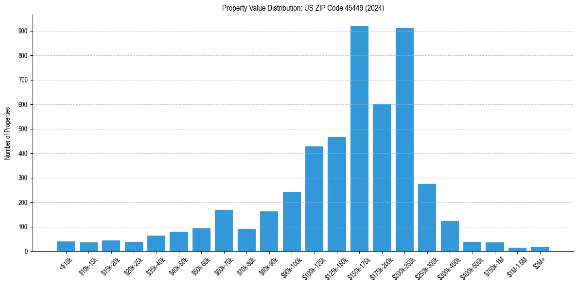 Value Distribution for 