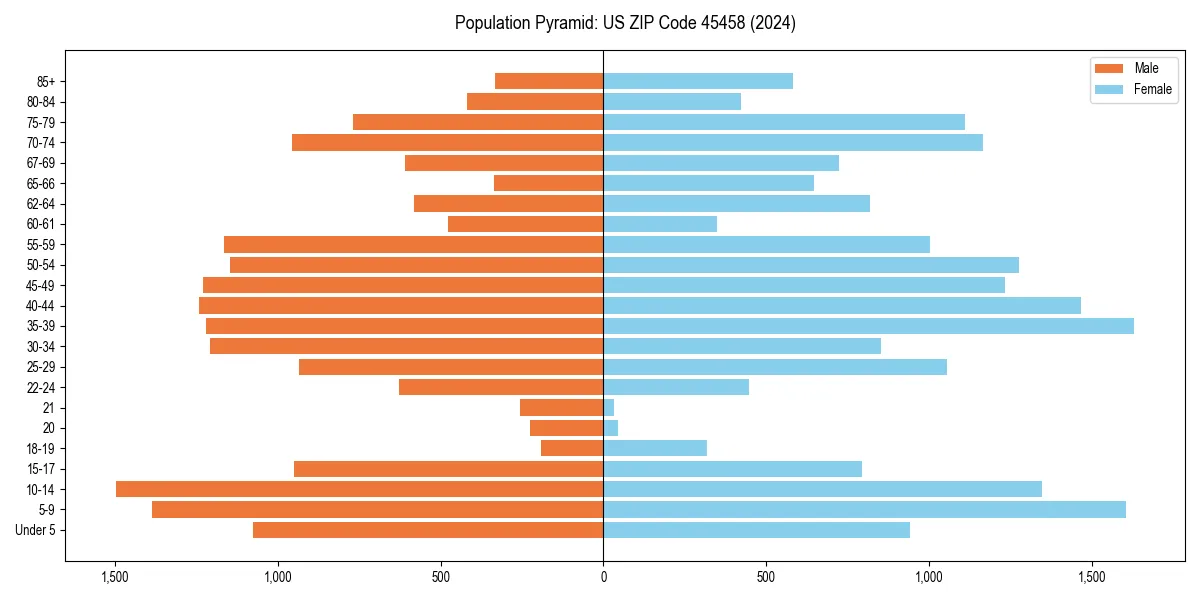 Population pyramid for 