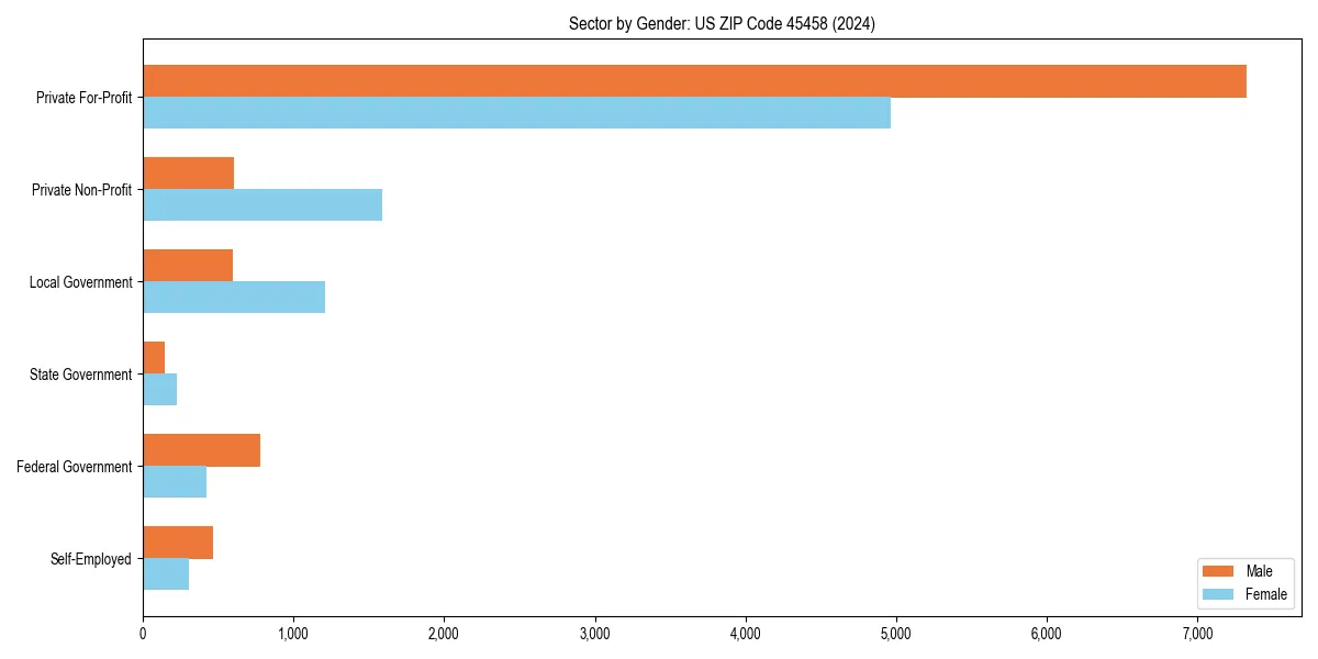 Employment sector breakdown by gender in 