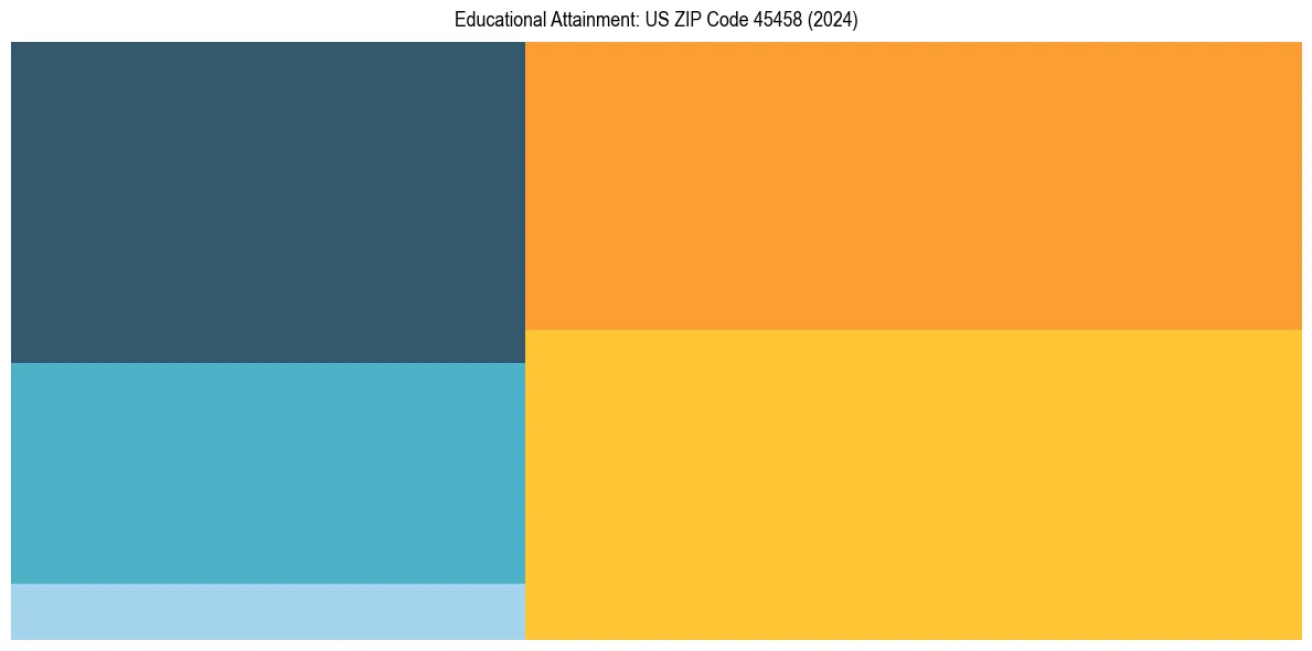 Education Treemap for  in 2024