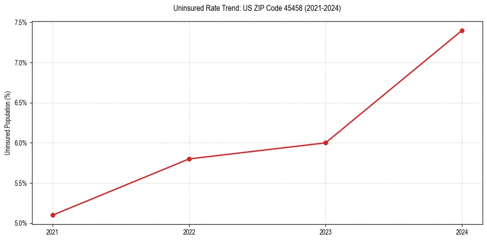 Uninsured trend chart for US ZIP Code 45458