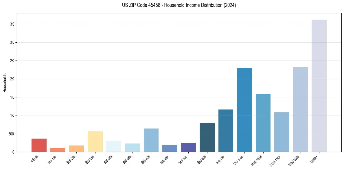 Income Distribution for 