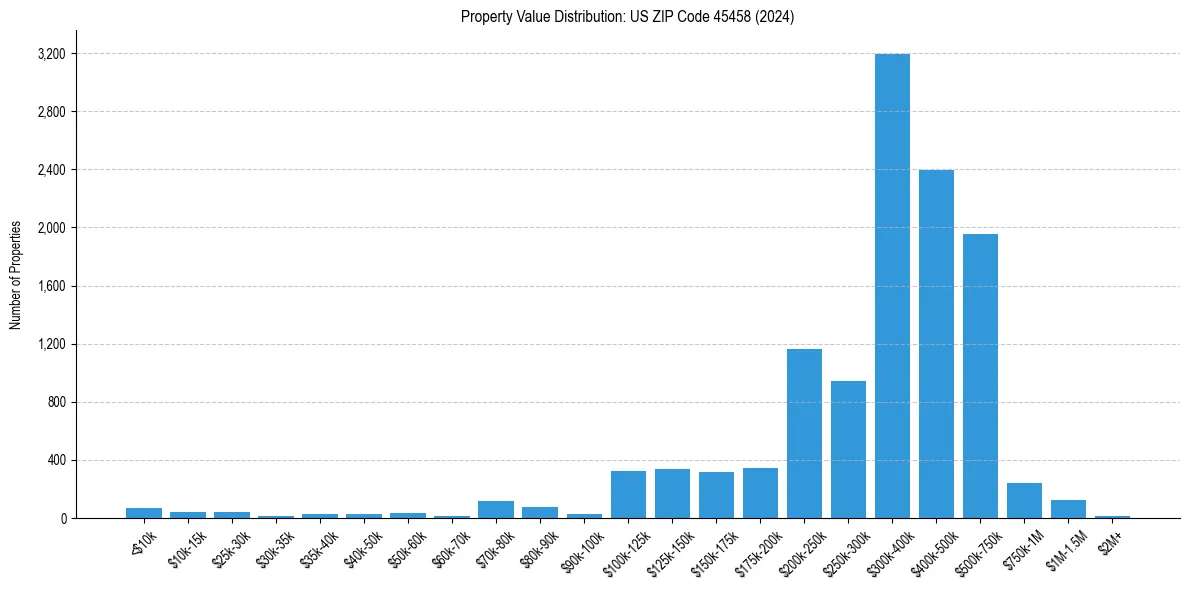 Value Distribution for 