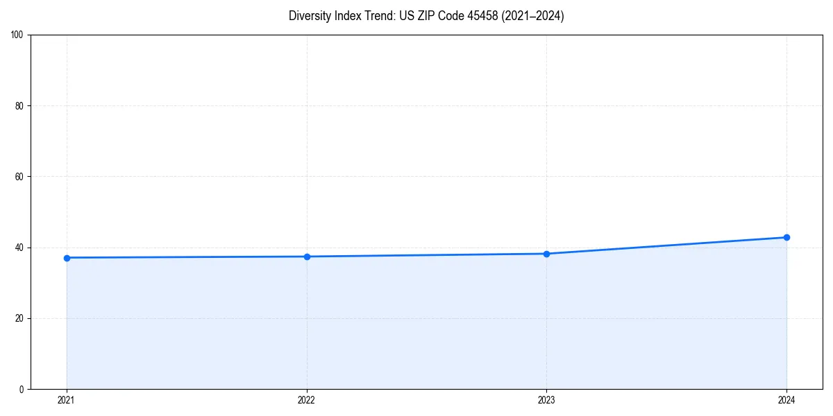 Line chart showing diversity index trends for 