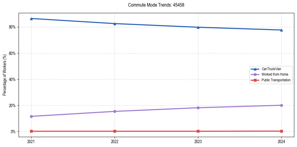 Transportation trends in US ZIP Code 45458