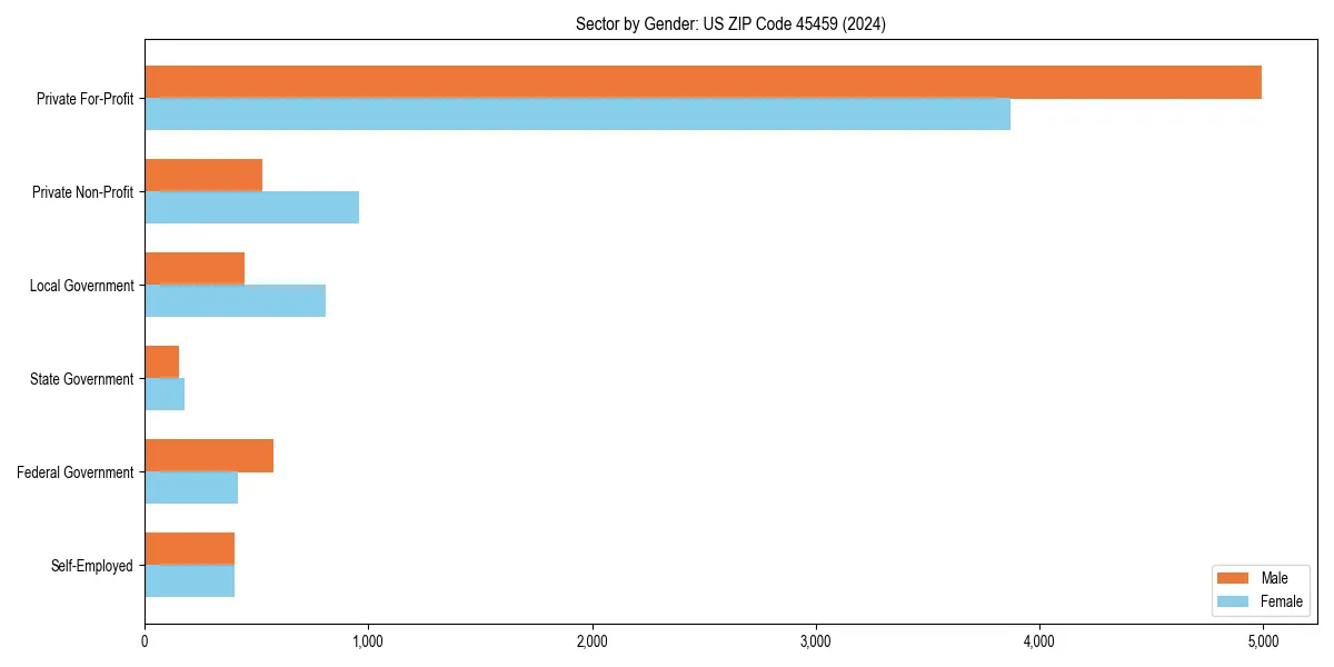 Employment sector breakdown by gender in 