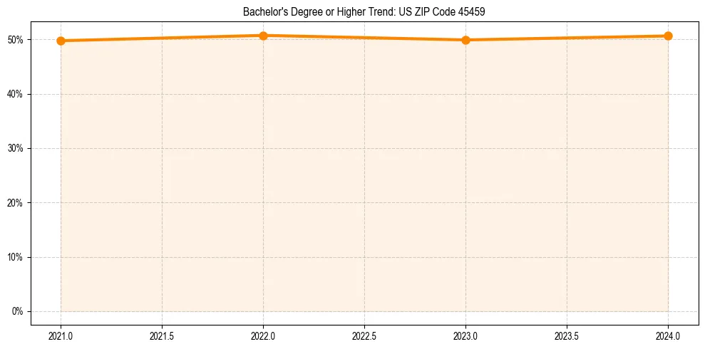 Trend chart showing bachelor degree growth in 