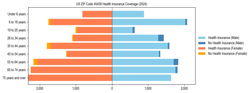 Health insurance pyramid for US ZIP Code 45459