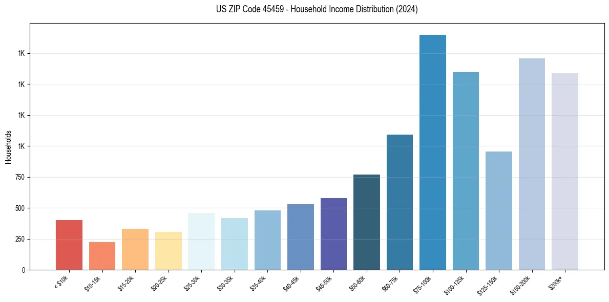 Income Distribution for 