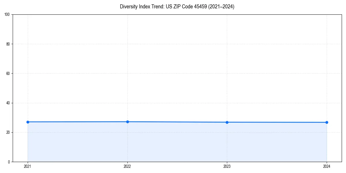 Line chart showing diversity index trends for 