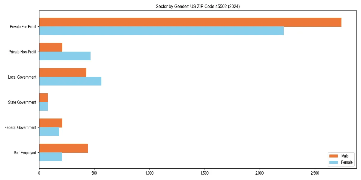 Employment sector breakdown by gender in 