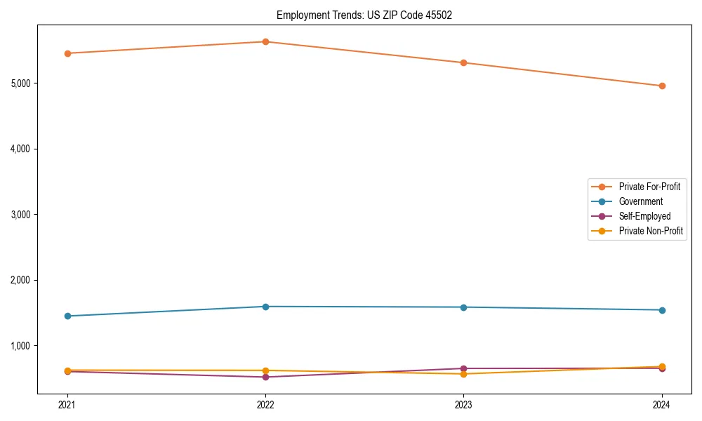 Long-term employment trends in 