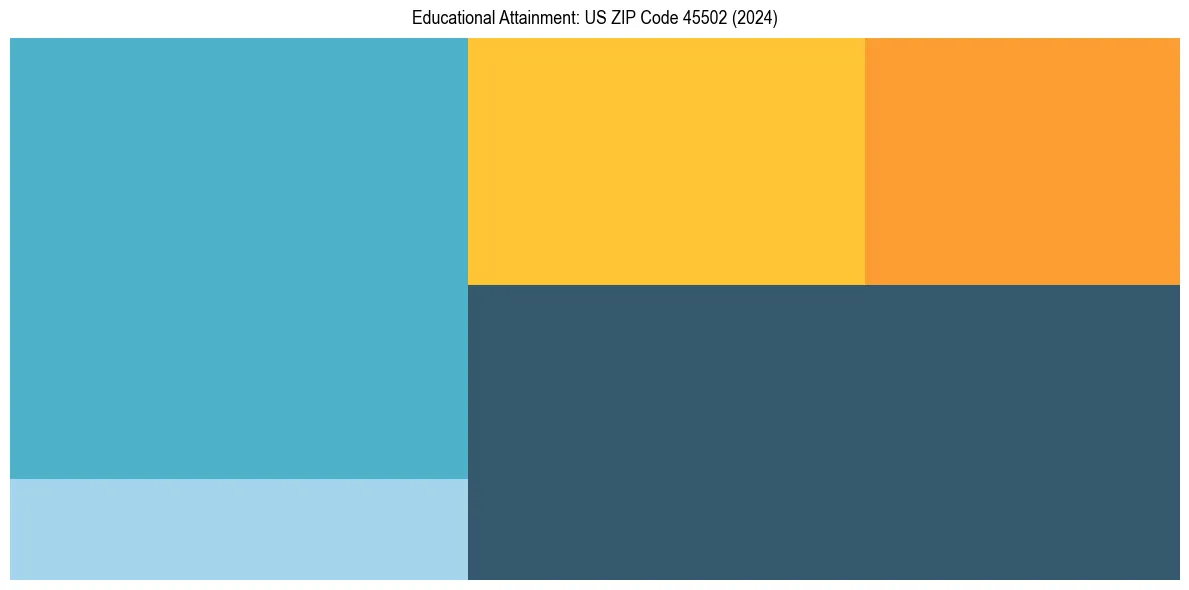 Education Treemap for  in 2024