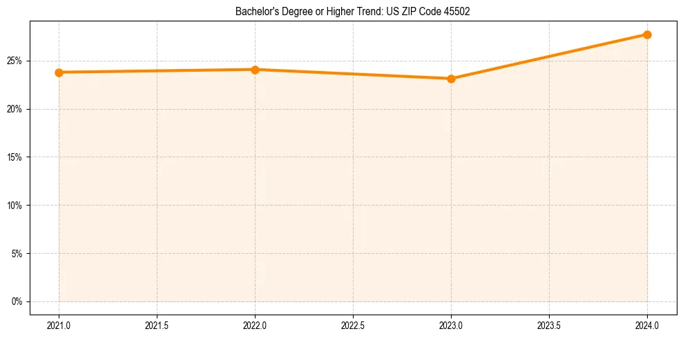 Trend chart showing bachelor degree growth in 
