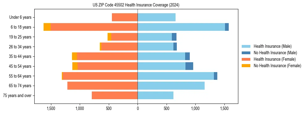 Health insurance pyramid for US ZIP Code 45502