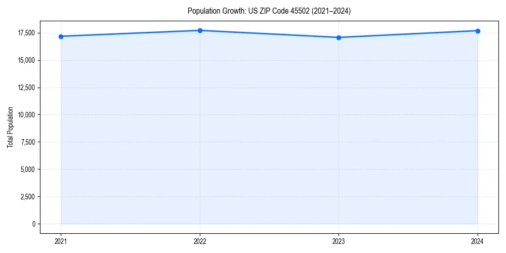 Population trends in 