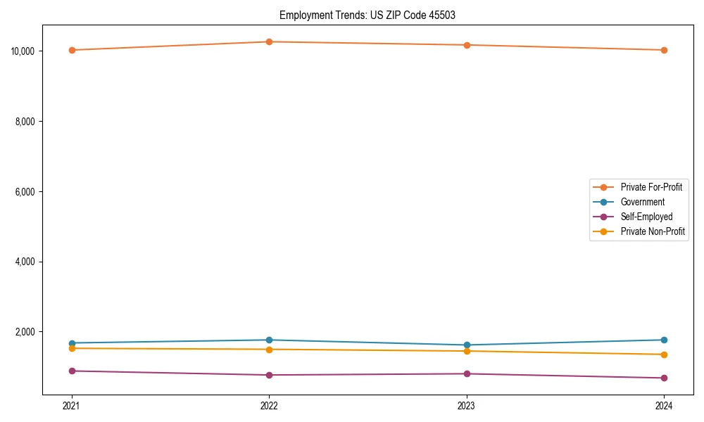 Long-term employment trends in 