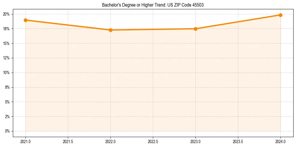 Trend chart showing bachelor degree growth in 