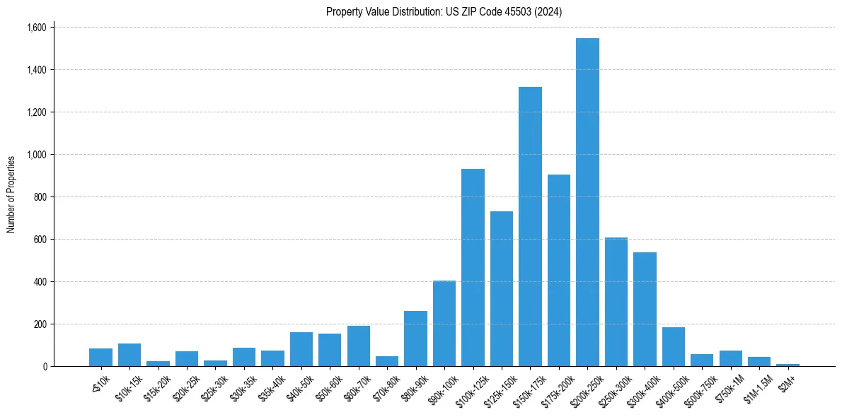 Value Distribution for 
